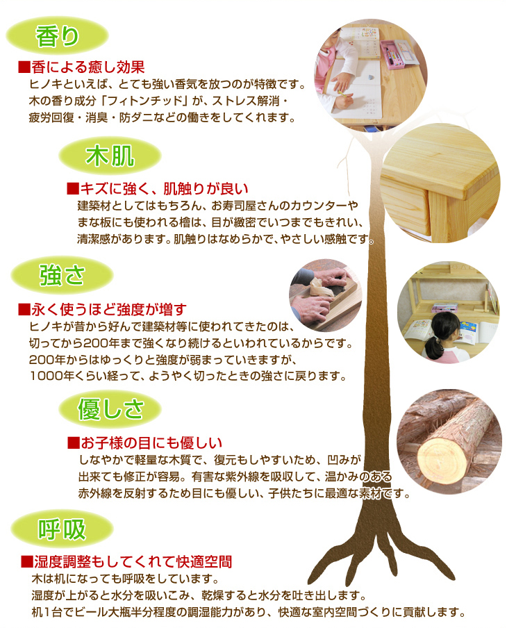 ■香による癒し効果: ヒノキといえば、とても強い香気を放つのが特徴です。木の香り成分「フィトンチッド」が、ストレス解消・ 疲労回復・消臭・防ダニなどの働きをしてくれます。■キズに強く、肌触りが良い: 建築材としてはもちろん、お寿司屋さんのカウンターやまな板にも使われる檜は、目が緻密でいつまでもきれい、 清潔感があります。肌触りはなめらかで、やさしい感触です。■永く使うほど強度が増す:ヒノキが昔から好んで建築材等に使われてきたのは、切ってから200年まで強くなり続けるといわれているからです。200年からはゆっくりと強度が弱まっていきますが、1000年くらい経って、ようやく切ったときの強さに戻ります。■お子様の目にも優しい:しなやかで軽量な木質で、復元もしやすいため、凹みが 出来ても修正が容易。有害な紫外線を吸収して、温かみのある赤外線を反射するため目にも優しい、子供たちに最適な素材です。■湿度調整もしてくれて快適空間: 木は机になっても呼吸をしています。 湿度が上がると水分を吸いこみ、乾燥すると水分を吐き出します。 机1台でビール大瓶半分程度の調湿能力があり、快適な室内空間づくりに貢献します。